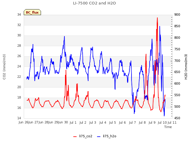 plot of LI-7500 CO2 and H2O