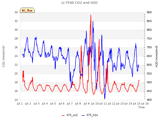 plot of LI-7500 CO2 and H2O