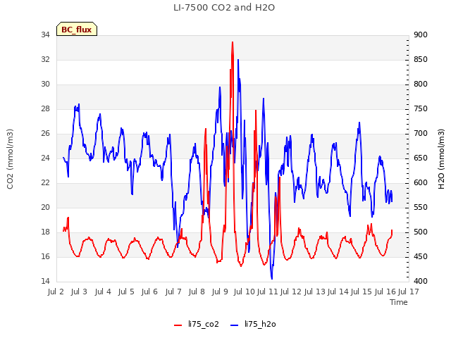 plot of LI-7500 CO2 and H2O