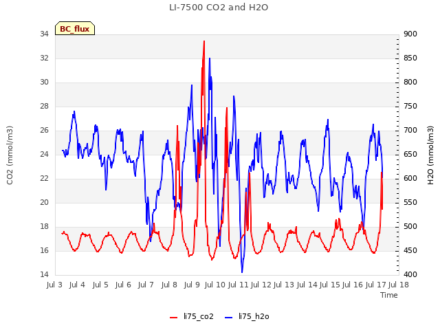 plot of LI-7500 CO2 and H2O