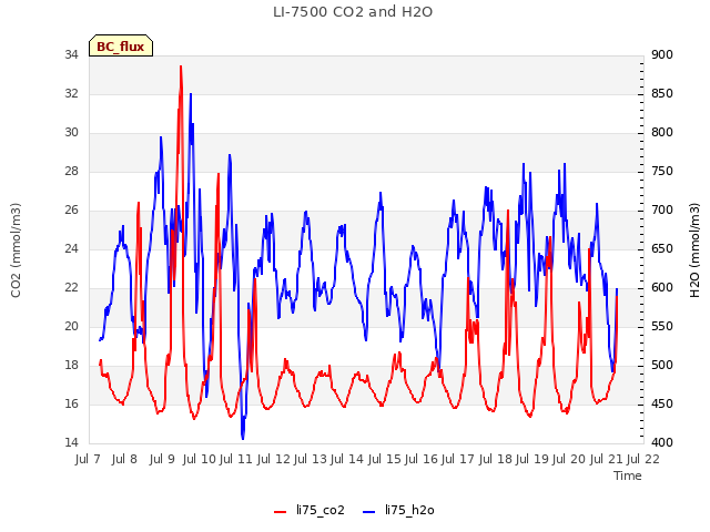 plot of LI-7500 CO2 and H2O