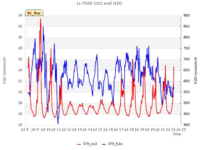 plot of LI-7500 CO2 and H2O