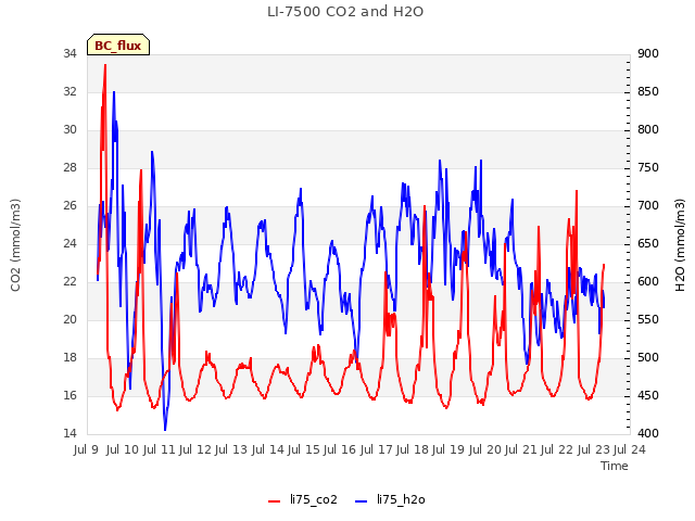 plot of LI-7500 CO2 and H2O