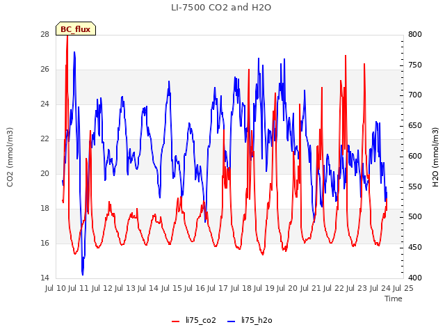 plot of LI-7500 CO2 and H2O