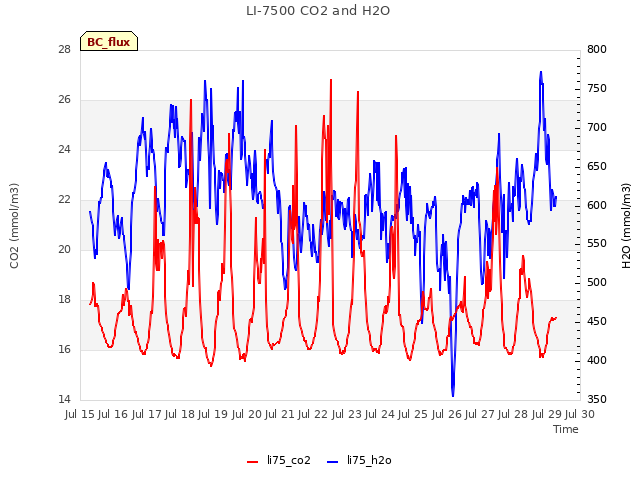 plot of LI-7500 CO2 and H2O