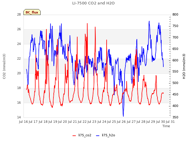 plot of LI-7500 CO2 and H2O