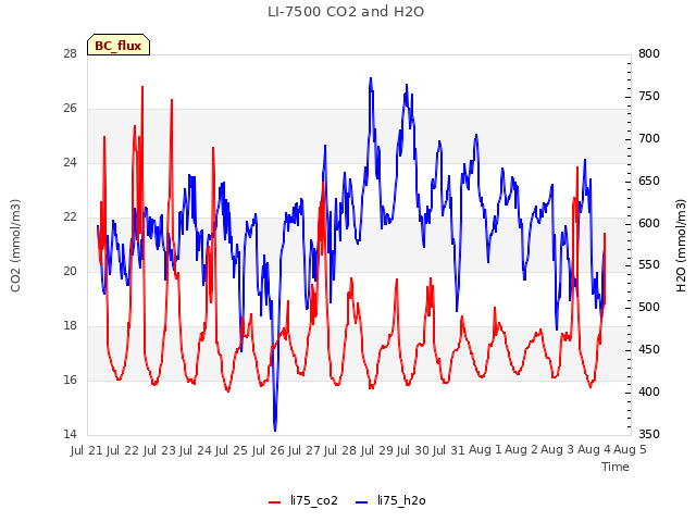 plot of LI-7500 CO2 and H2O