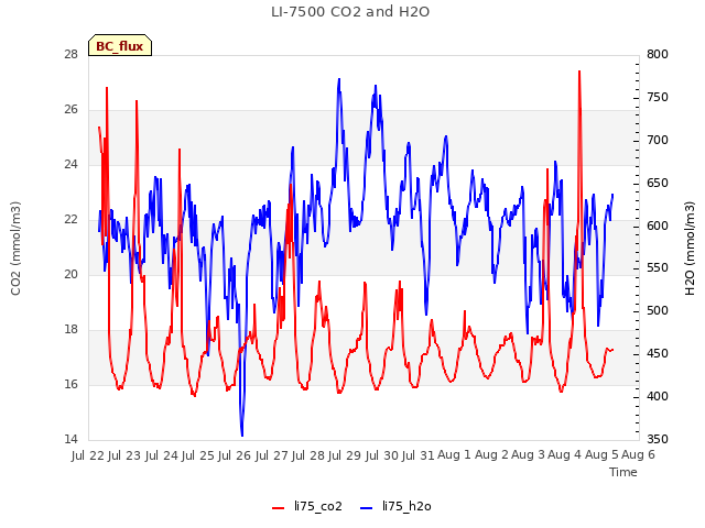 plot of LI-7500 CO2 and H2O