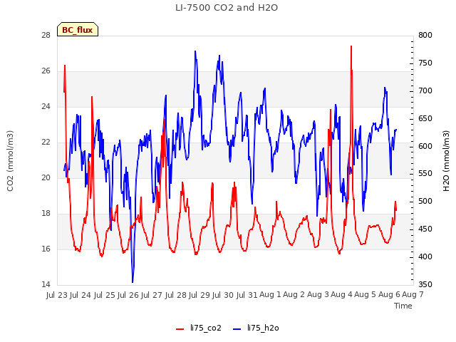 plot of LI-7500 CO2 and H2O