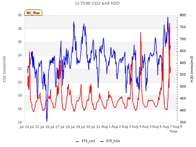 plot of LI-7500 CO2 and H2O