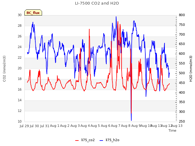 plot of LI-7500 CO2 and H2O