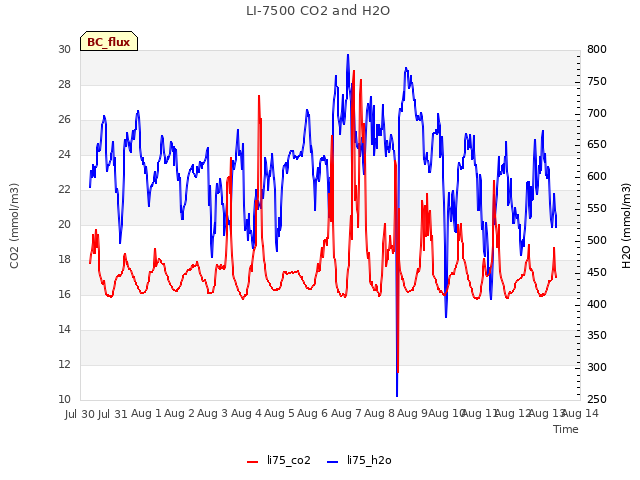 plot of LI-7500 CO2 and H2O