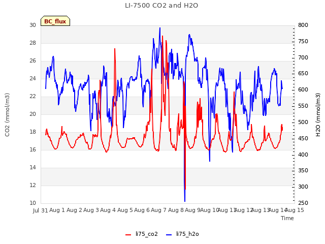 plot of LI-7500 CO2 and H2O