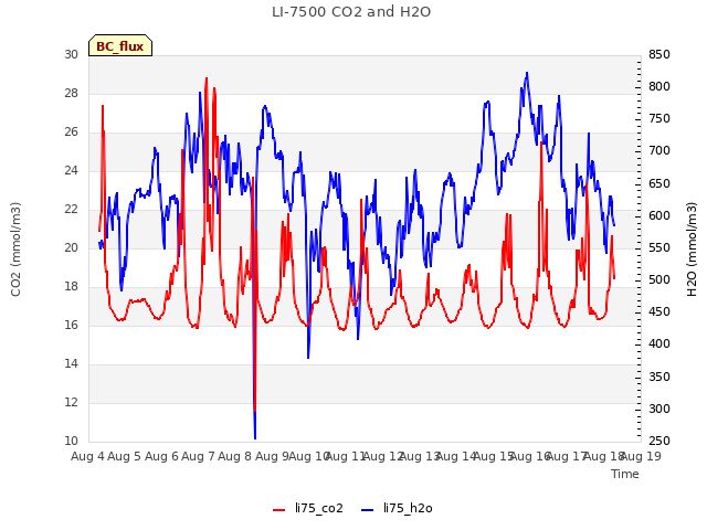 plot of LI-7500 CO2 and H2O