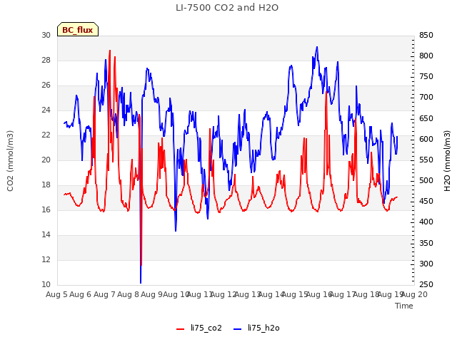 plot of LI-7500 CO2 and H2O