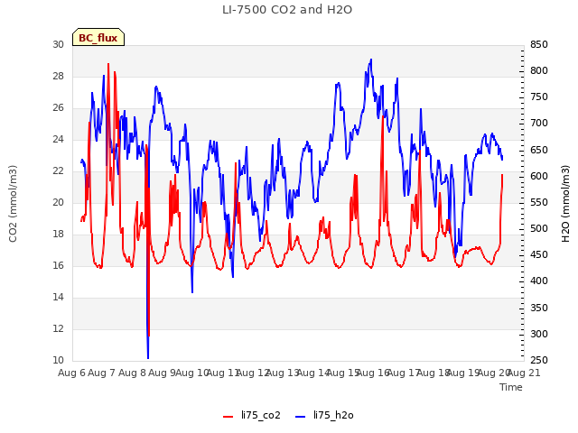 plot of LI-7500 CO2 and H2O