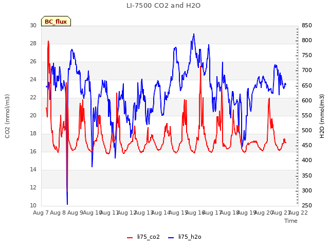 plot of LI-7500 CO2 and H2O