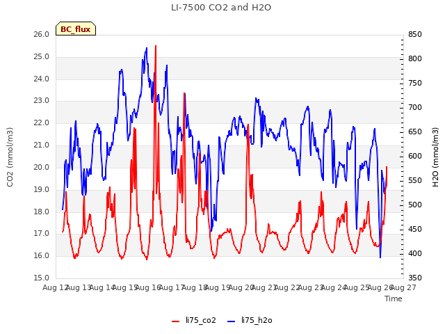 plot of LI-7500 CO2 and H2O