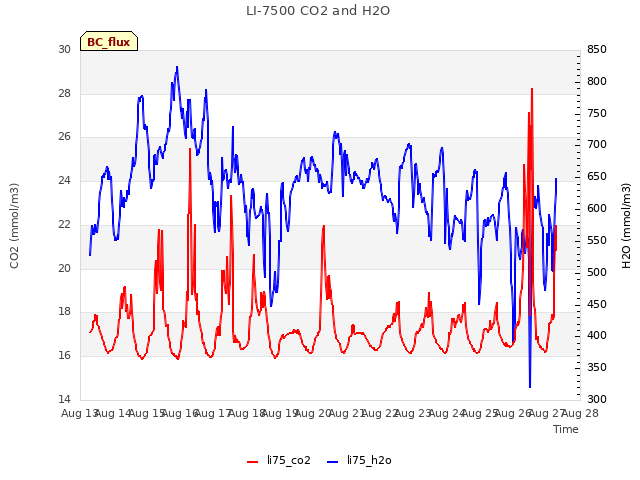 plot of LI-7500 CO2 and H2O