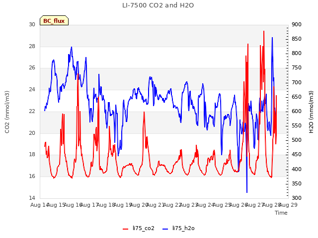 plot of LI-7500 CO2 and H2O