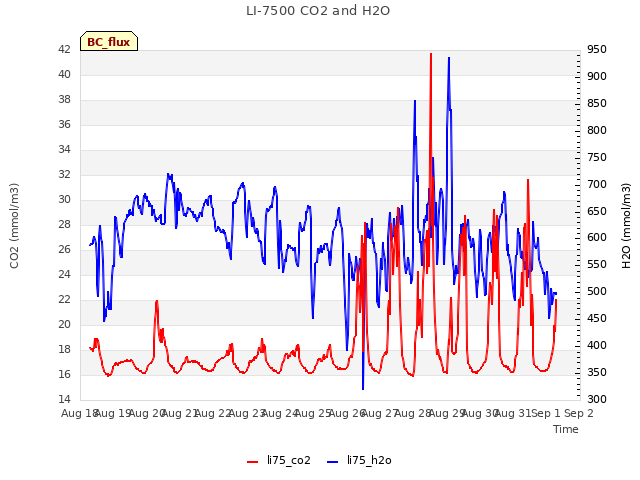 plot of LI-7500 CO2 and H2O