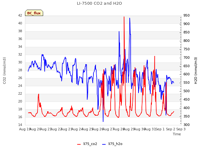 plot of LI-7500 CO2 and H2O