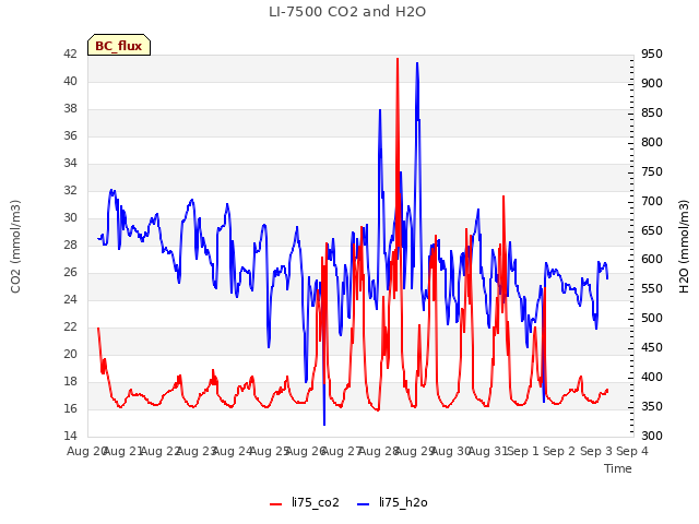 plot of LI-7500 CO2 and H2O