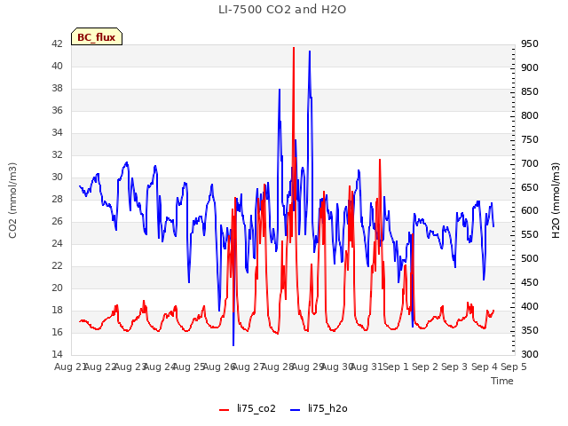 plot of LI-7500 CO2 and H2O