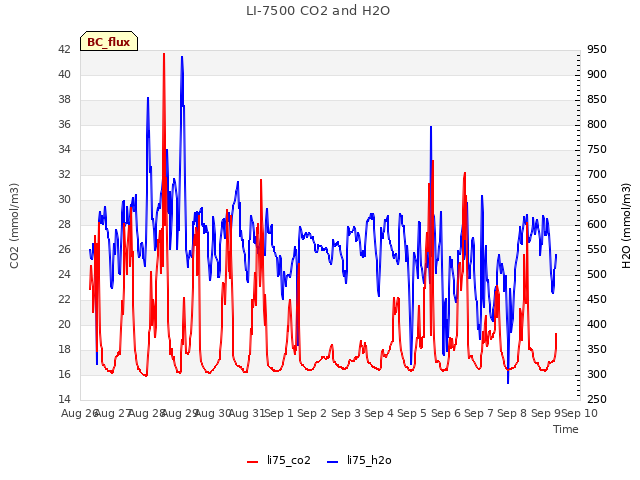 plot of LI-7500 CO2 and H2O