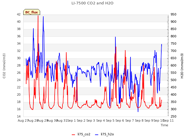 plot of LI-7500 CO2 and H2O