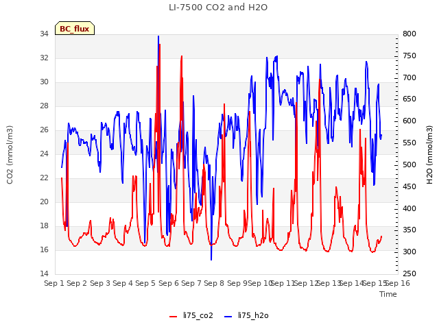 plot of LI-7500 CO2 and H2O