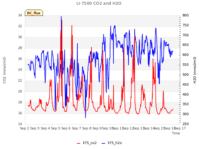 plot of LI-7500 CO2 and H2O