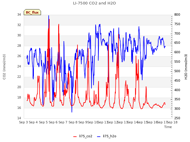 plot of LI-7500 CO2 and H2O