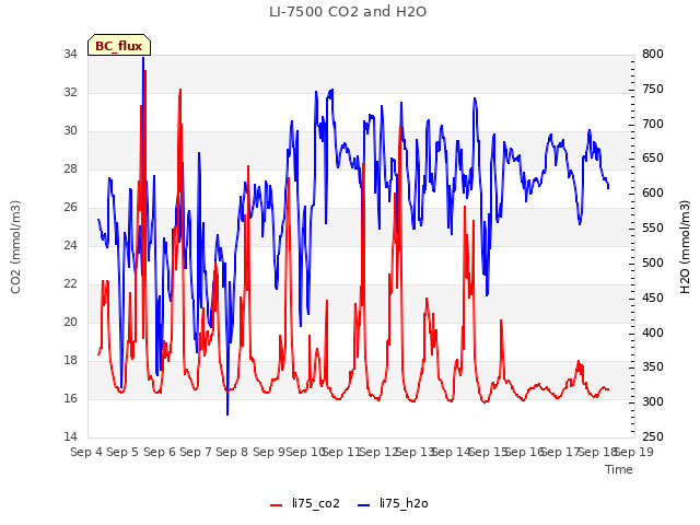 plot of LI-7500 CO2 and H2O