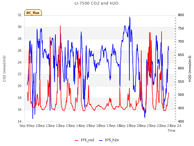 plot of LI-7500 CO2 and H2O