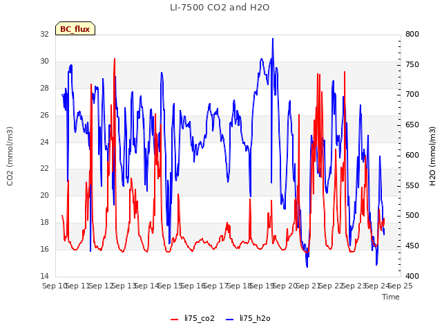 plot of LI-7500 CO2 and H2O