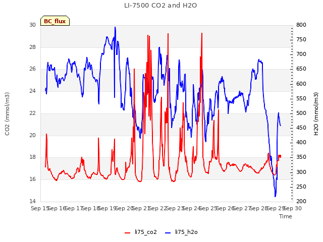 plot of LI-7500 CO2 and H2O