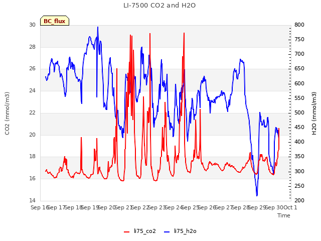 plot of LI-7500 CO2 and H2O