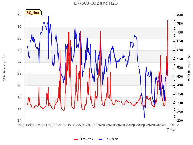 plot of LI-7500 CO2 and H2O