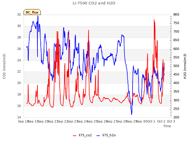 plot of LI-7500 CO2 and H2O