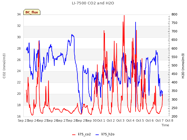 plot of LI-7500 CO2 and H2O