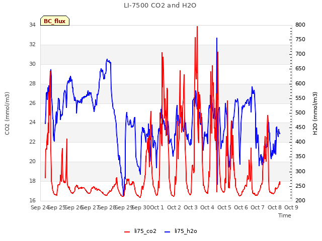 plot of LI-7500 CO2 and H2O