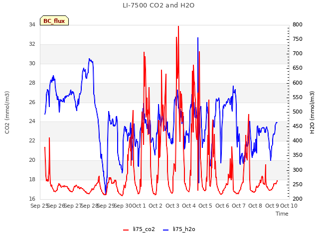 plot of LI-7500 CO2 and H2O