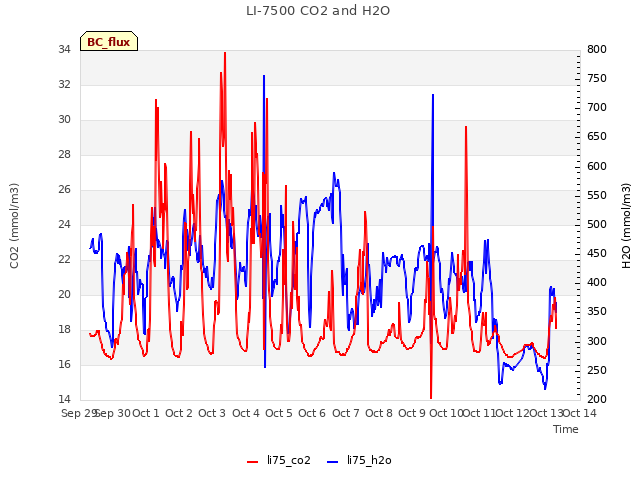 plot of LI-7500 CO2 and H2O