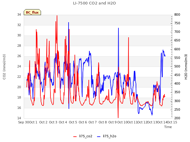 plot of LI-7500 CO2 and H2O