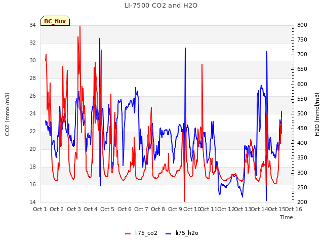 plot of LI-7500 CO2 and H2O