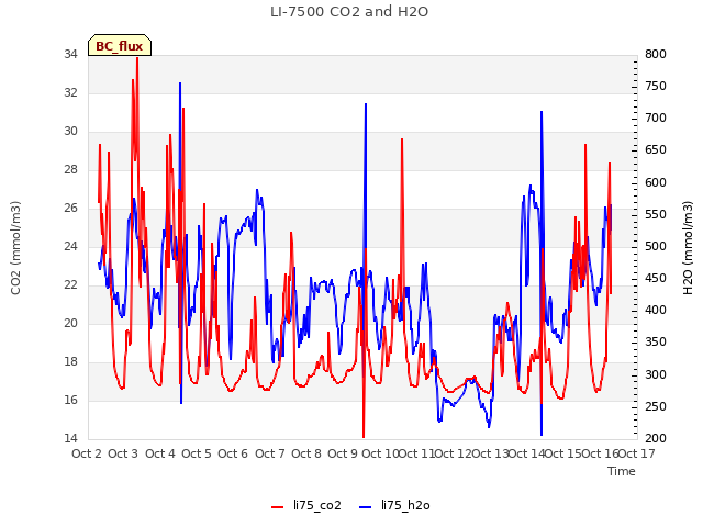 plot of LI-7500 CO2 and H2O