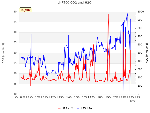 plot of LI-7500 CO2 and H2O