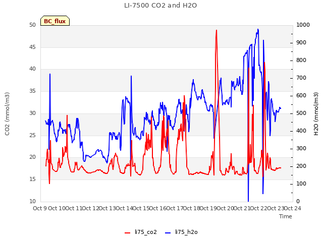 plot of LI-7500 CO2 and H2O