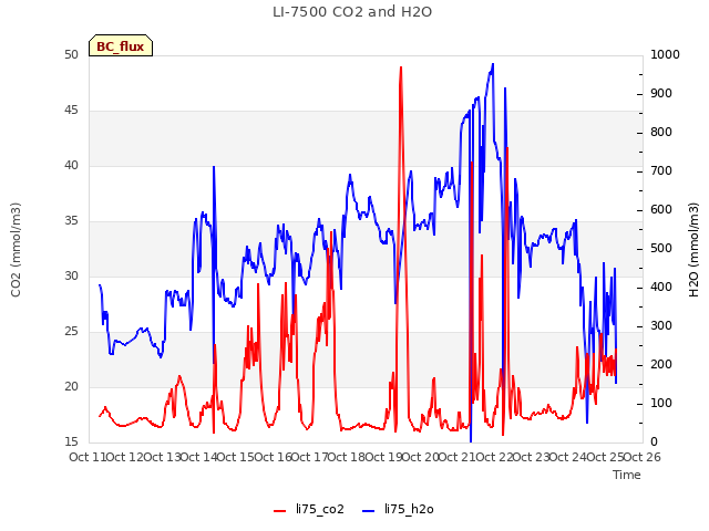 plot of LI-7500 CO2 and H2O